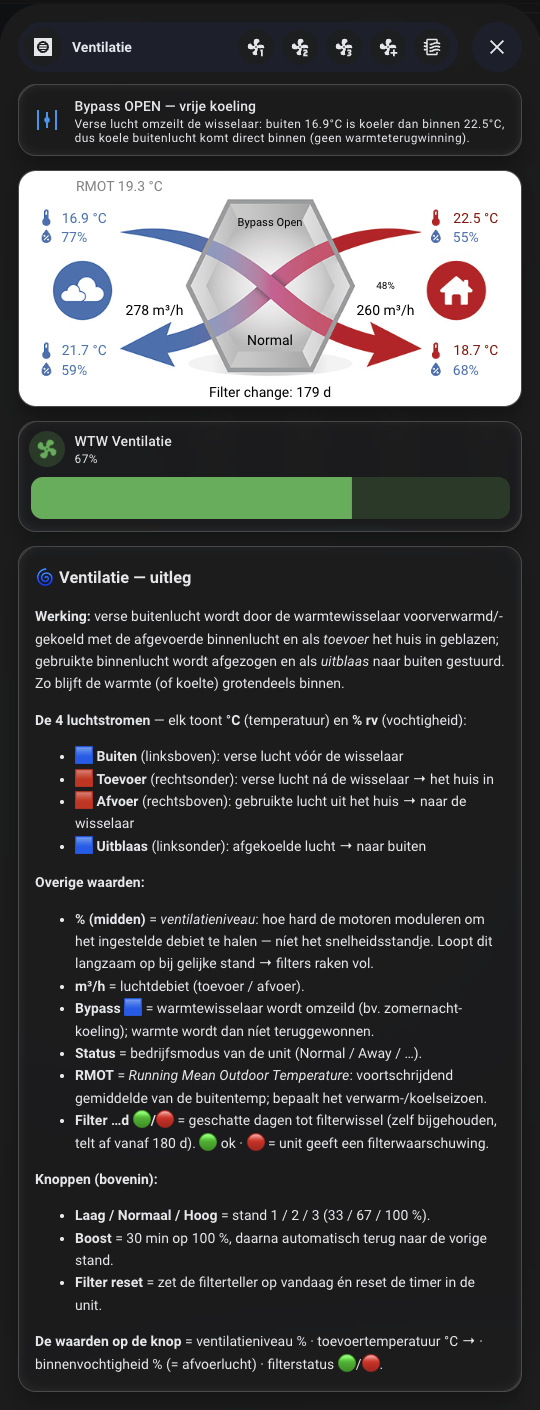 The finished ventilation popup in Home Assistant: a self-explaining bypass status card at the top, the picture-elements airflow diagram with live temperatures and humidities on each of the four air streams, the fan-speed slider with Laag/Normaal/Hoog/Boost/Filter-reset buttons, and a markdown explainer at the bottom.