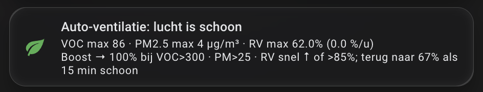 The auto-ventilation status chip in its idle state: a green leaf icon beside "Auto-ventilatie: lucht is schoon" (auto-ventilation: air is clean), a live worst-floor readout "VOC max 86 · PM2.5 max 4 µg/m³ · RV max 62.0% (0.0 %/u)", and a one-line reminder of the rules: "Boost → 100% bij VOC>300 · PM>25 · RV snel ↑ of >85%; terug naar 67% als 15 min schoon".