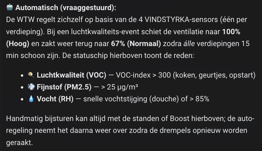 The "Automatisch (vraaggestuurd)" section of the popup's markdown legend: it explains that the WTW regulates itself from the four VINDSTYRKA sensors, boosting to "100% (Hoog)" on an air-quality event and dropping back to "67% (Normaal)" once all floors are clean for 15 minutes, then lists the three triggers with emoji — Luchtkwaliteit (VOC) above 300, Fijnstof (PM2.5) above 25 µg/m³, and Vocht (RH) on a fast rise or above 85% — and notes that manual control always takes over until the thresholds are hit again.